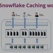 Snowflake Caching Boost Query Performance 10x