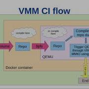 VMM Docker CI Using QEMU With Custom Linux Kernel