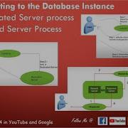 CPT 5 Database Connection Client Connectivity Dedicated Server Process Shared Server Process