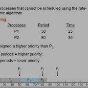 Cpu Scheduling Rate Montonic Scheduling Operating System