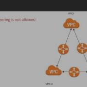 Networking And Security Best Practices On AWS The Course Overview Packtpub Com