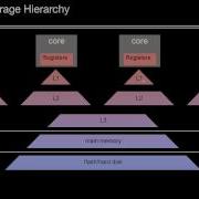 14 104 Multicore Storage Hierarchies NUMA