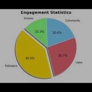 Learn To Create An Eye Catching Engagement Statistics Pie Chart In Python