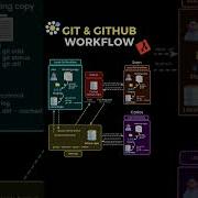 Git And GitHub Workflow Git Github