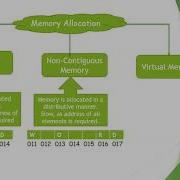Class 11 Insight In Program Execution Operating System Memory Management