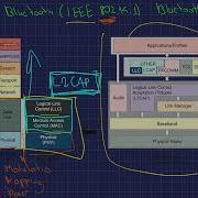 Архитектура Bluetooth Classic и BLE Объяснение LCAP RFCOMM TCS и других протоколов