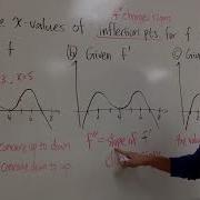 Points Of Inflection From The Graphs Of F F Or F