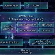NET Runtime Explained CLR JIT Garbage Collection NET Execution Pipeline In Simple English