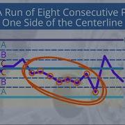 Interpretation Of Control Charts Nelson Rules