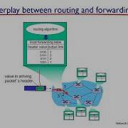 Lecture 23 Network Layer Routing Vs Forwarding Virtual Circuit Network Datagram Network