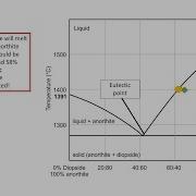 Igneous Petrology Series Lesson 6 Binary Eutectic Phase Diagrams