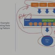 Load Leveling And Competing Consumers Patterns With Azure Queues Storage