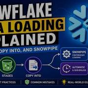 Snowflake Data Loading Explained Stages COPY INTO And Snowpipe