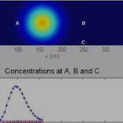 Advection And Diffusion Of An Instantaneous Point Source
