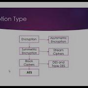 Cryptography In Java 4 1 Encryption And Its Types