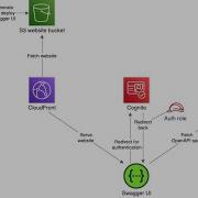 Serverless Swagger UI For API Gateway With AWS Cognito By Maciej Radzikowski