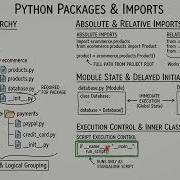 Python OOP Mastering Modules Packages And Absolute Imports