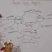 Process State Transition Diagram And Various Schedulers Operating System