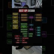 How To Design A REST API Best Practices Standards