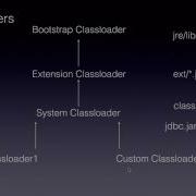 Вопросы для собеседования по Core Java Загрузчики классов Java