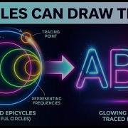 How Circles Can Draw ANY Shape Fourier Transform Explained Visually