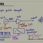 Analog Synthesizer Modules Patches