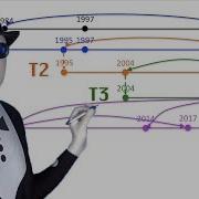 Terminator Timeline Explained