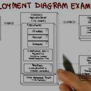 UML Structural Diagrams Deployment Georgia Tech Software Development Process