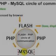 Flash PHP MySQL Communication Tutorials Intro ActionScript 3