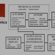 FOM 22048 Lecture4 Basic Elements Of Mechatronics System