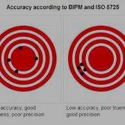 Precision Vs Accuracy Random Error Systematic Error