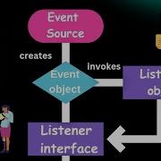 Event Delegation Model Java