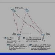 Post Processing Of GPS Data Using Magnetic Tools