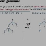 Ambiguous Grammar In Compiler Design Context Free Grammar Explained With Clear Examples