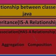 Inheritance IS A Association HAS A Aggregation Composition Relationship Between Classes