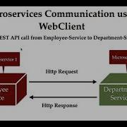 Microservices Communication Using WebClient