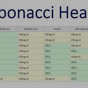 Fibonacci Heap Min Insertion Deletion Union Decrease Operations Time Complexities