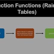 What Is A Reduction Function Rainbow Tables Easy Example