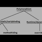 Static Polymorphism Early Biniding Vs Dynamic Polymorphism Late Binding In Java OOP