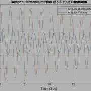 Solves The Second Order ODE Of The Pendulum By Using MATLAB