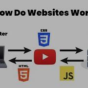 Understanding How Websites Work Key Components And Types Explained