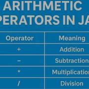 9 Arithmetic Operators In Java Java Programming Tutorial