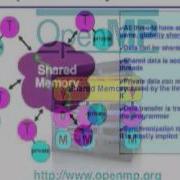 Parallel Programming Models 6 Shared Memory Auto Parallel OpenMP
