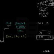 8085 STACK RELATED INSTRUCTIONS Microprocessor