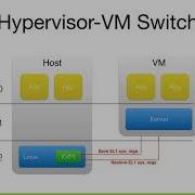 2017 Nested Virtualization On ARM By Christoffer Dall