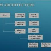 QoS Aware Virtual Machine Placement For Infrastructure Cloud MyprojectBazaar