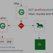 Lesson 7 Nginx Django Static Files Classical Approach