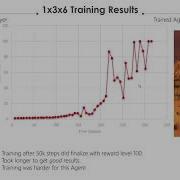 ML Agents Project Unity Machine Learning Implementation Using Tensorflow