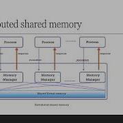 DISTRIBUTED SYSTEMS DISTRIBUTED SHARED MEMORY Dr P M JOE PRATAP PROFESSOR CSE RMDEC