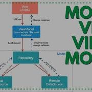 Android Basics 020 Networking Using Retrofit Gson And MVVM